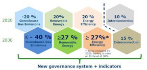 Energie-efficiëntie in de EU 2020, 2030 Klimaatdoelstellingen